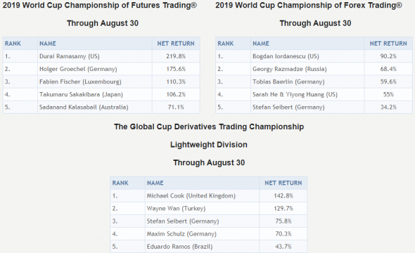 World Cup Championship. Что на данный момент.