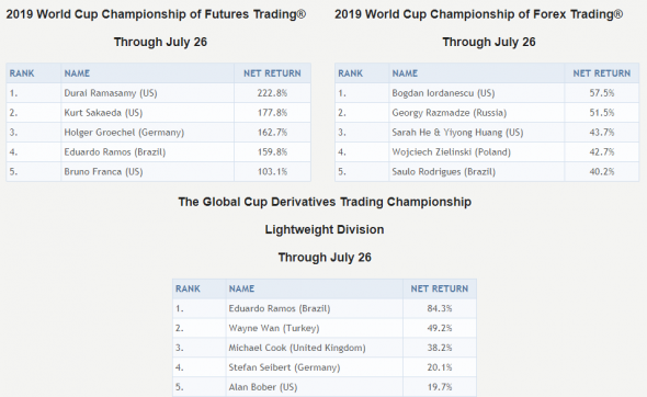 World Cup Championship. Что на данный момент.