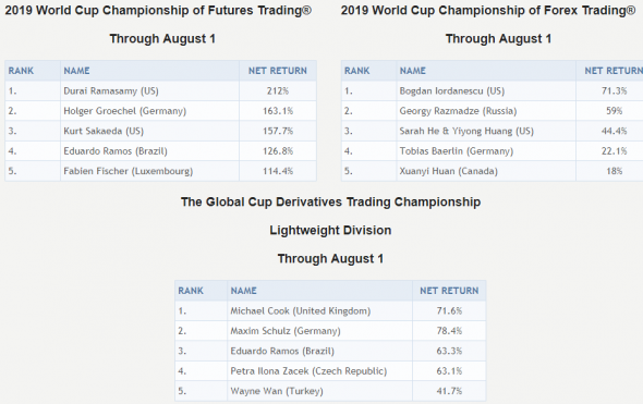 World Cup Championship. Что на данный момент.