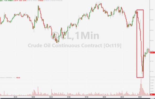 Нефть. Шансы на войну в Иране падают. Болтон уволен.