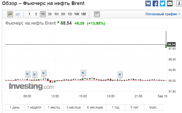 НЕФТЬ ОТКРЫЛАСЬ!!! +6 баксов