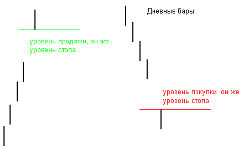 Техника входа и выхода. +Анонс "Алгоритмы и стратегии торговли на NYSE и Nasdaq"