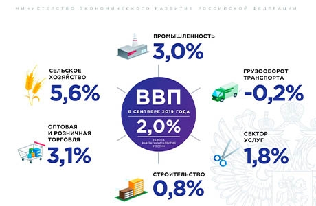 Рост ВВП России в сентябре (по данным МЭК).