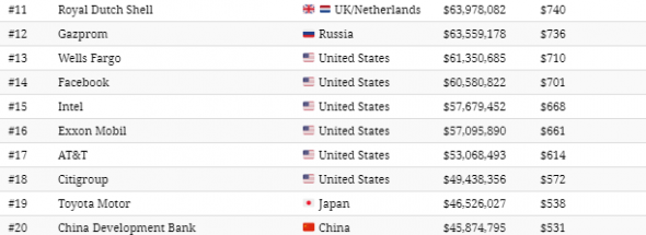 20 самых прибыльных компаний мира.