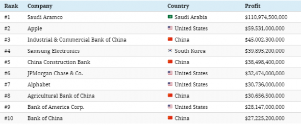 20 самых прибыльных компаний мира.
