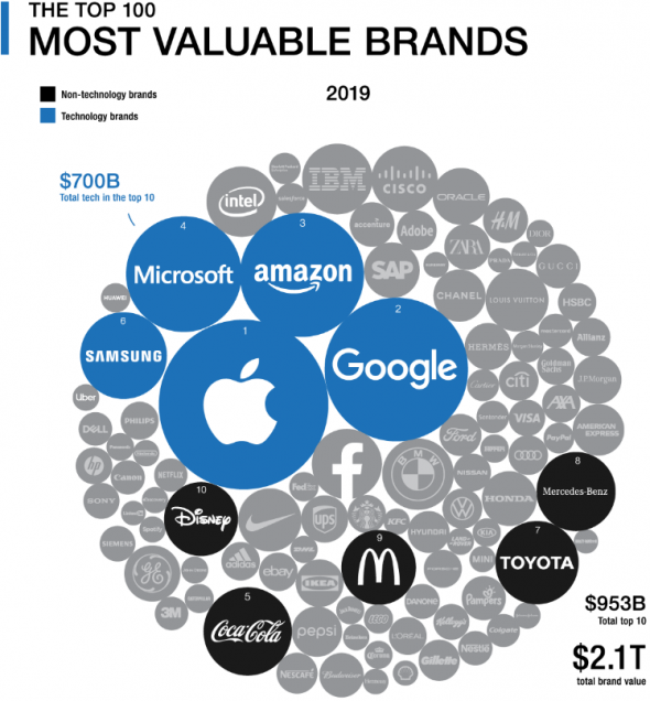 100 ценных мировых брендов 2001 vs 2019. +методология расчета.