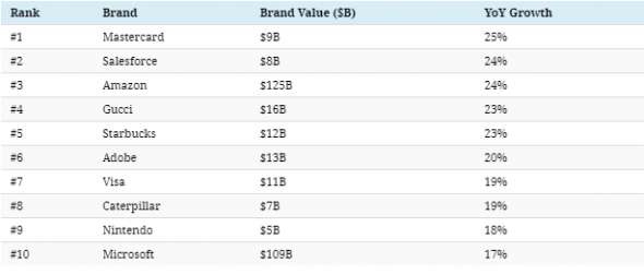 100 ценных мировых брендов 2001 vs 2019. +методология расчета.