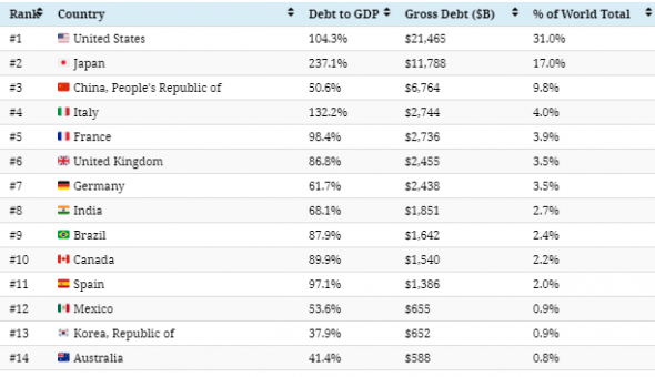 $ 69 трлн. мирового долга в одной картинке.
