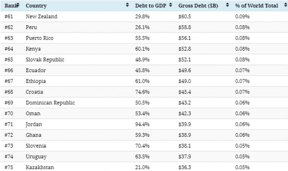 $ 69 трлн. мирового долга в одной картинке.