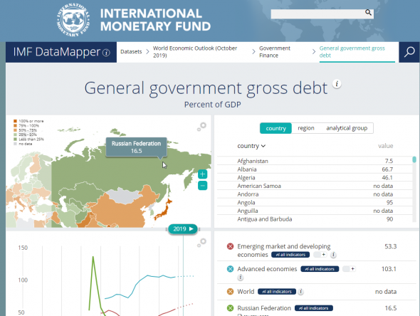 $ 69 трлн. мирового долга в одной картинке.