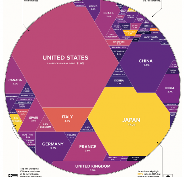 $ 69 трлн. мирового долга в одной картинке.