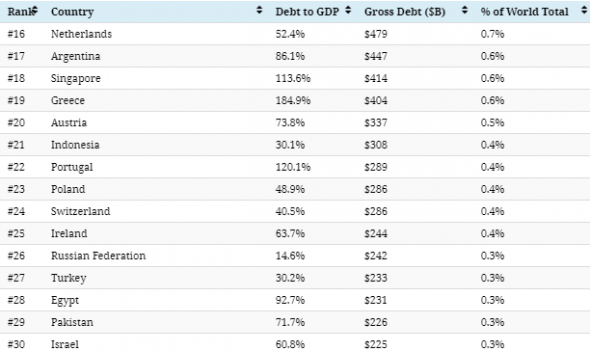 $ 69 трлн. мирового долга в одной картинке.