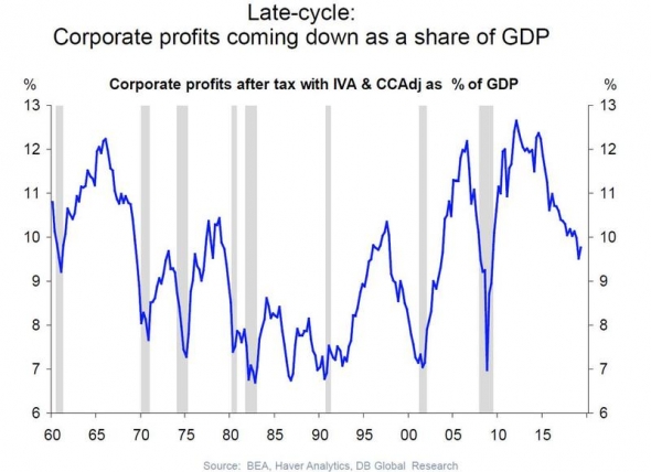Прибыли корпораций США. Худший показатель за 10 лет.
