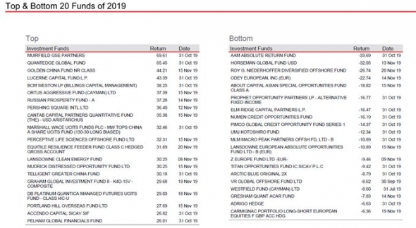 20-ка лучших худших хэдж-фондов. +события этой недели.