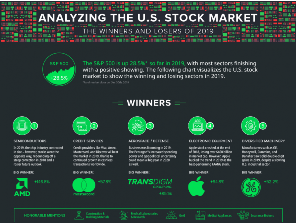 Лучшие и худшие сектора карты рынка США за 2019 год.
