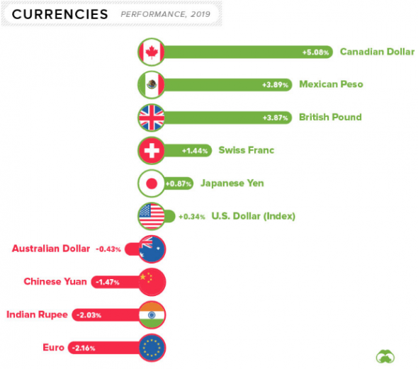 Что и на сколько выросло в 2019 году.