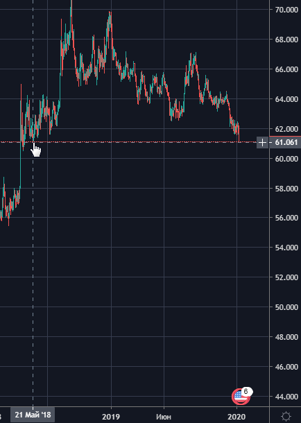 А что по рублю все молчим? 61.1 уже)))