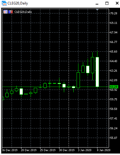 Нефть данные. Ситуация на данный момент.