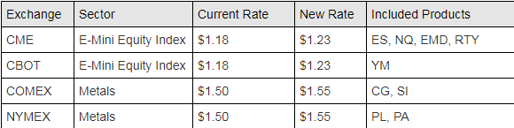 CME Group повышает биржевой сбор с 1 февраля.