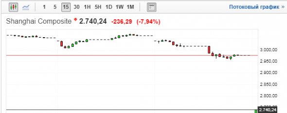 Shanghai Composite (SSEC) -8% с открытия!!!