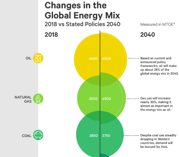 Прогноз. Энергетический баланс до 2040 года. Нефть и газ навсегда)))