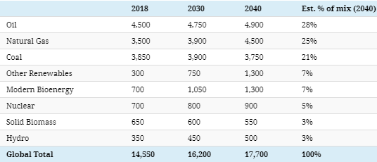 Прогноз. Энергетический баланс до 2040 года. Нефть и газ навсегда)))