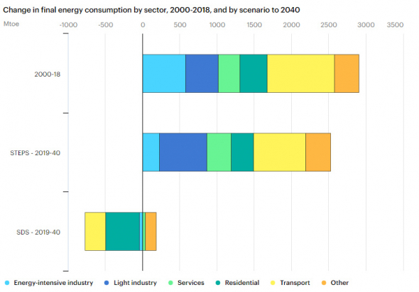 Прогноз. Энергетический баланс до 2040 года. Нефть и газ навсегда)))