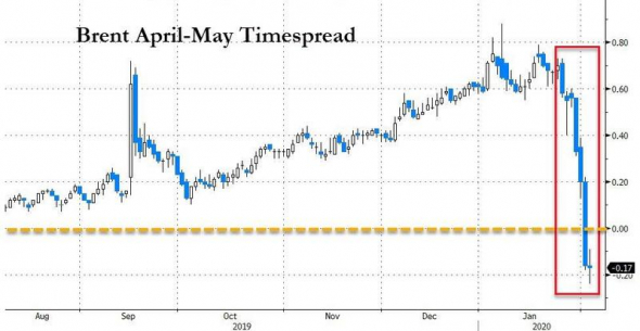 Нефть данные API.