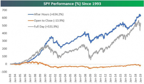 Только по рынку. Nasdaq 1999vs2020, нефть, индекс доллара, облигации, биткоин.