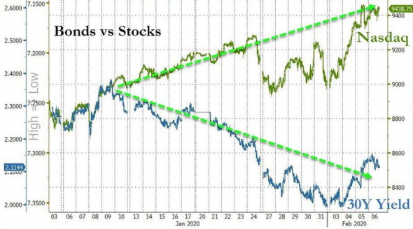 Только по рынку. Nasdaq 1999vs2020, нефть, индекс доллара, облигации, биткоин.