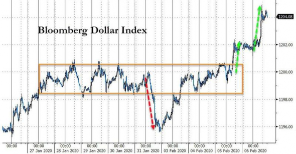 Только по рынку. Nasdaq 1999vs2020, нефть, индекс доллара, облигации, биткоин.