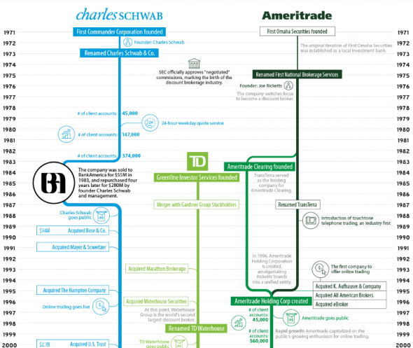 Charles Schwab и TD Ameritrade. История гигантского слияния.