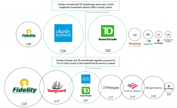 Charles Schwab и TD Ameritrade. История гигантского слияния.