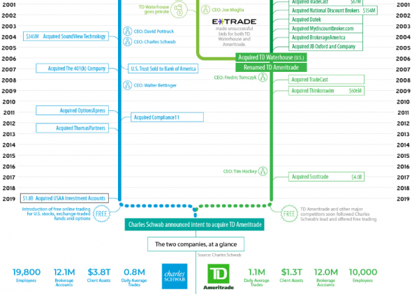 Charles Schwab и TD Ameritrade. История гигантского слияния.