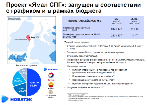 Натуральный газ. ЯМАЛ СПГ. Арктик СПГ 2. Сабетта. Газовозы. Много фото.