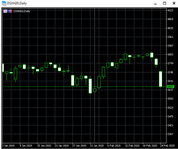 Ситуация на текущий момент. CL, GC, S&P, DOW, DAX, EURO STOXX 50.