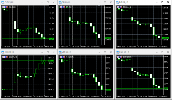 Ситуация на текущий момент. CL, GC, S&P, DOW, DAX, EURO STOXX 50.