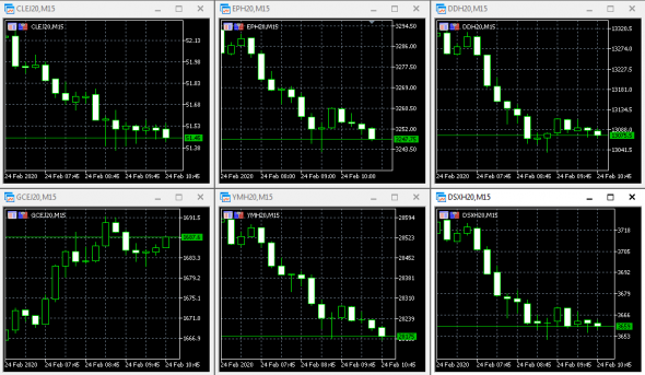 Ситуация на текущий момент. CL, GC, S&P, DOW, DAX, EURO STOXX 50.