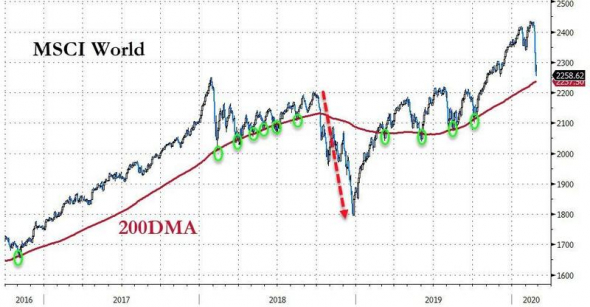 Только по рынку. MSCI World