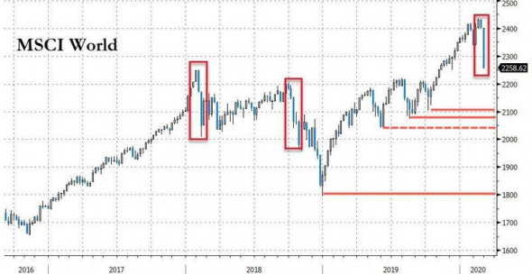 Только по рынку. MSCI World