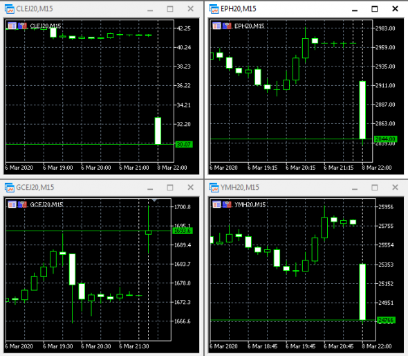 Открытие рынка. Золото, нефть, S&P, DOW.