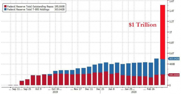 МОЛНИЯ!!! ФРС Нью- Йорка проведет РЕПО на $1 трлн в течение двух дней.