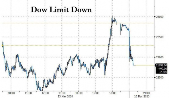 Остановка торгов по DOW и S&P500.