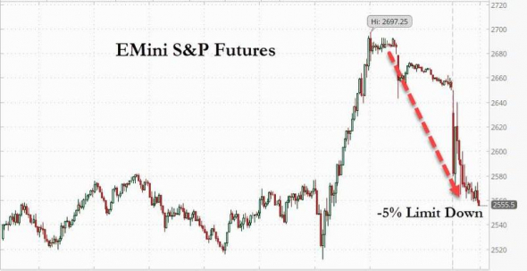 Остановка торгов по DOW и S&P500.