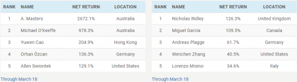 Worldcupchampionships. Было +5960%!!!