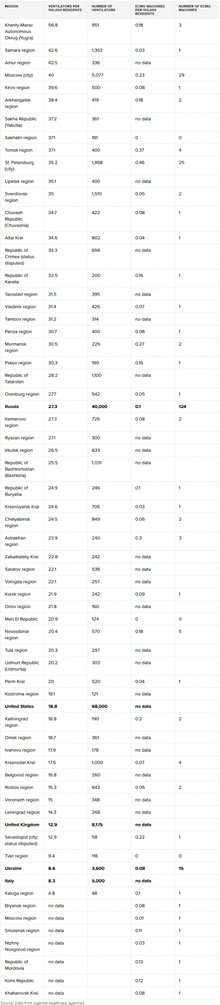 Обеспечение аппаратами ИВЛ и ЭКМО в России, США, Британии!!!