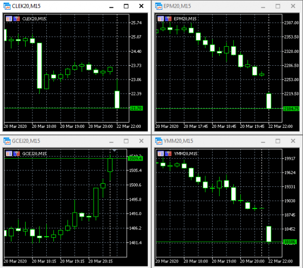 Открытие рынка. Золото, нефть, S&P, DOW. Сразу планка!