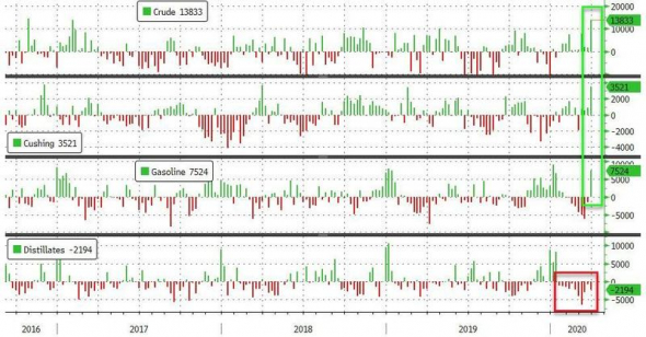 Нефть. Стата. Данные. Впервые первая отрицательная цена!