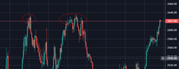 Сценарий развития по S&P500. Уровни 2600 и 2800.