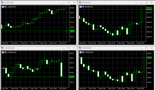 Открытие рынка. Золото, нефть, S&P, DOW.